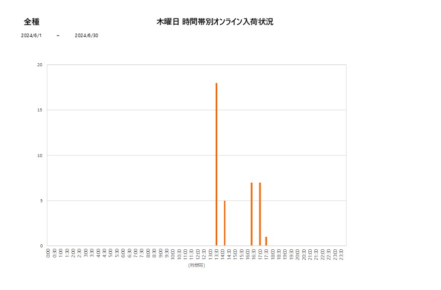 木曜日全種202406グラフ